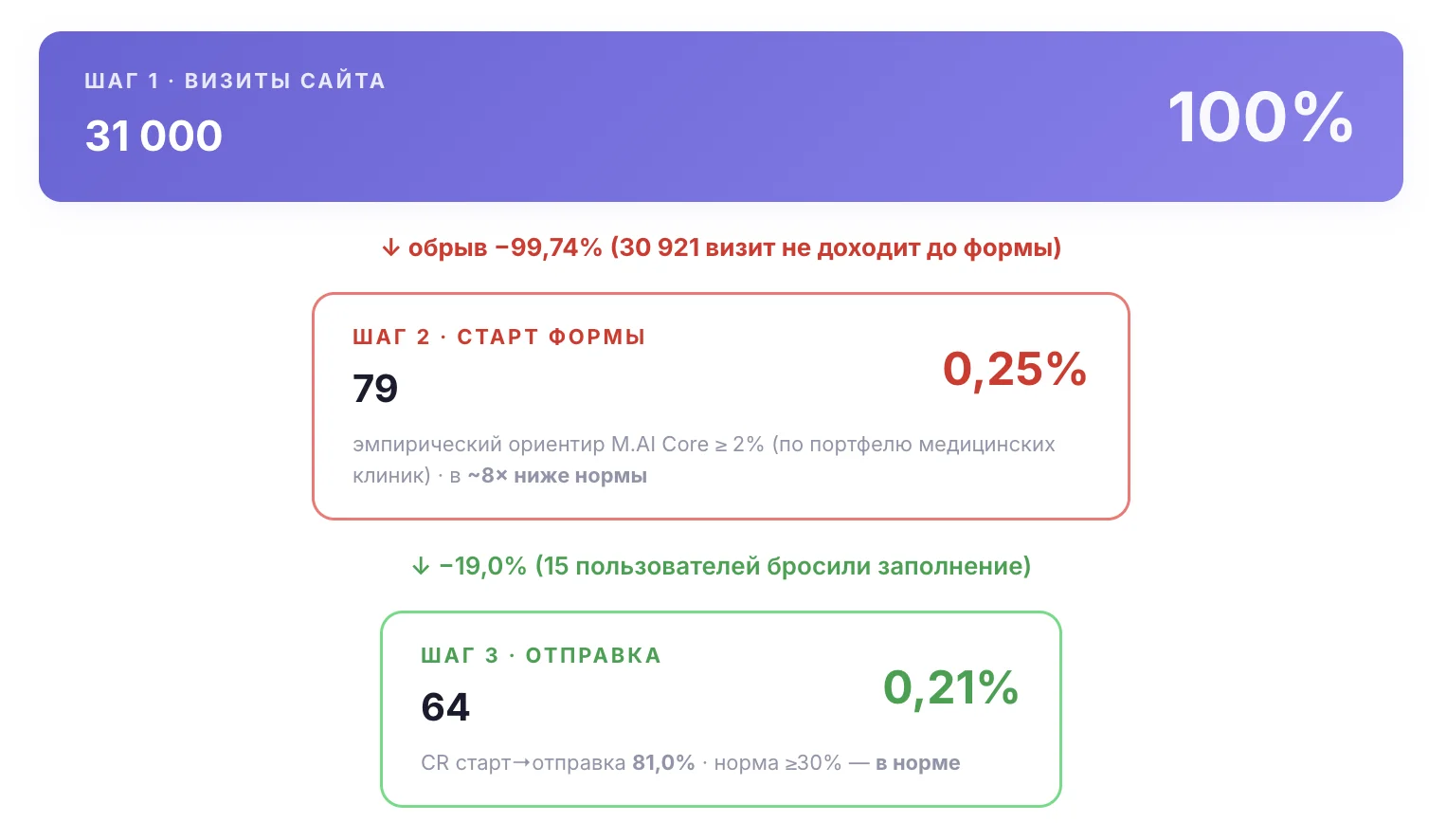 Анонимизированная воронка формы записи: 31 000 визитов сайта, 79 пользователей начали заполнять форму (0,25%), 64 отправили (CR старт→отправка 81%, в норме). Обрыв 99,74% происходит на входе в форму.